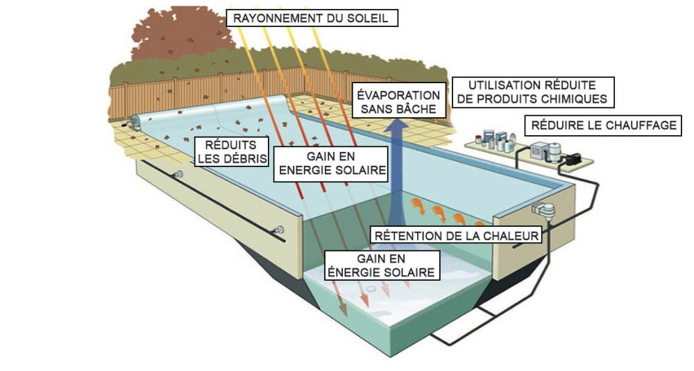 Bache été Alusun 400 Duo piscine au meilleur prix
